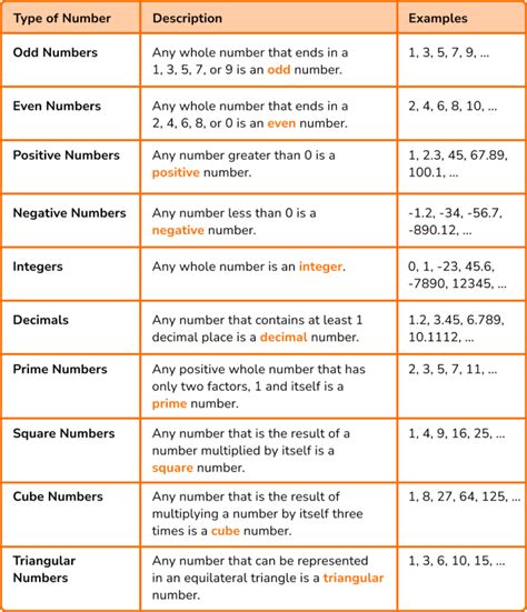 List of types of numbers .